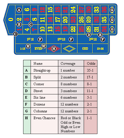 roulette table layout